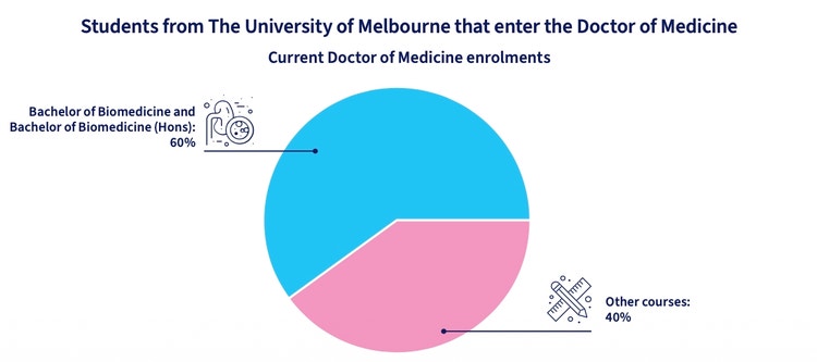 Chart showing students from the University of Melbourne that enter the Doctor of Medicine